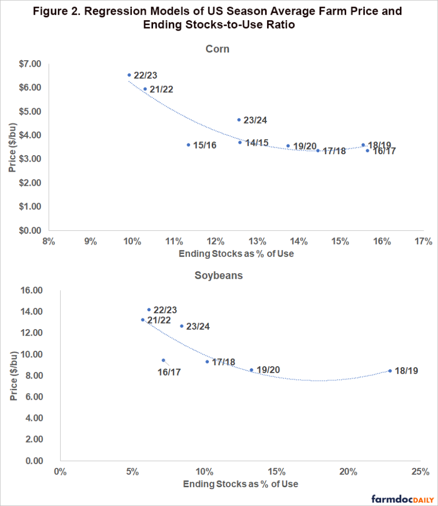 Insights for Supply, Ending Stocks, and Prices from FSA Acreage Data ...