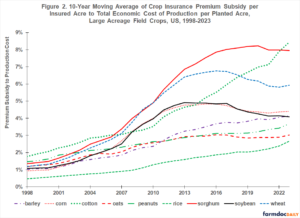 Crop Insurance as a Payment Program - farmdoc daily