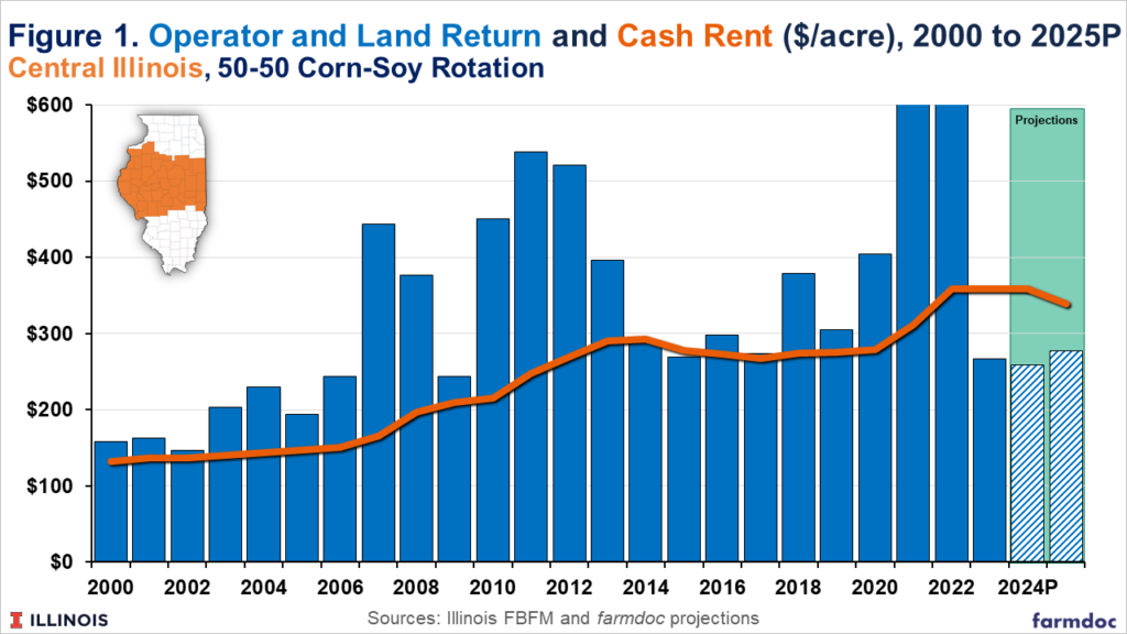 2025 Illinois Crop Budgets farmdoc daily