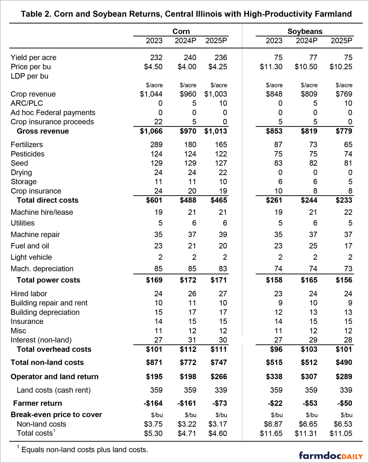 2025 Illinois Crop Budgets farmdoc daily