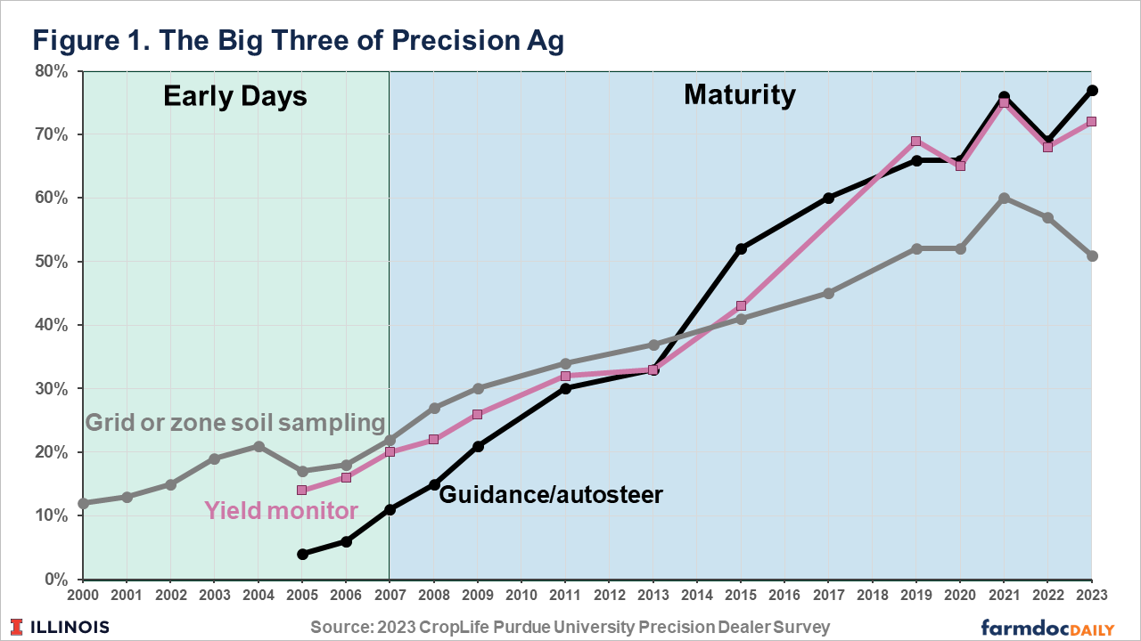 the big three of precision ag