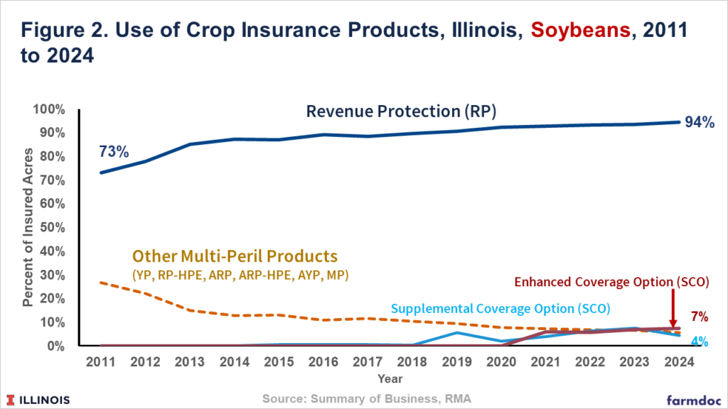 Update on Historic Use of Crop Insurance Products in Illinois - farmdoc ...