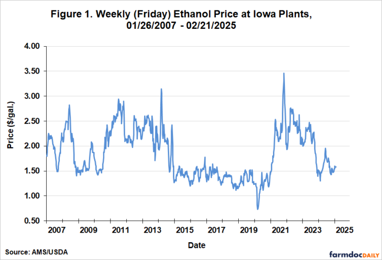2024 Ethanol Production Profits: Regression to the Mean? - farmdoc daily