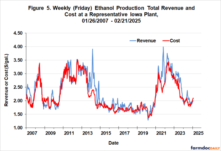 2024 Ethanol Production Profits: Regression to the Mean? - farmdoc daily