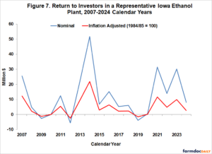 2024 Ethanol Production Profits: Regression to the Mean? - farmdoc daily