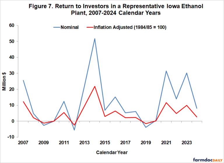 2024 Ethanol Production Profits: Regression to the Mean? - farmdoc daily