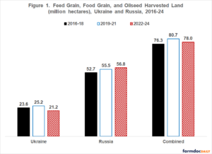 War and Crop Production in Ukraine and Russia - farmdoc daily