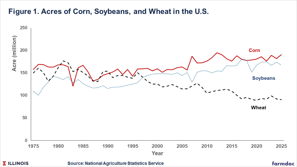 2025 Corn, Soybeans, and Wheat Prospective Plantings in a Longer-Run ...