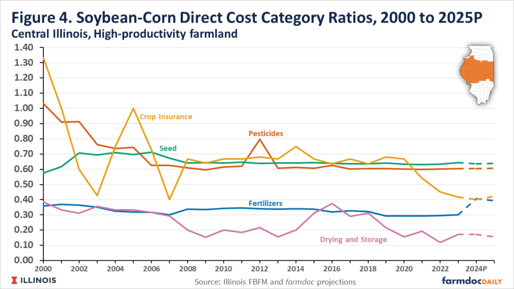 Comparing Breakeven Prices for Soybeans and Corn in Illinois Since 2000 ...