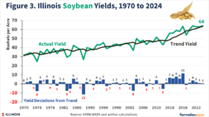 2024 Corn and Soybean Yields - farmdoc daily