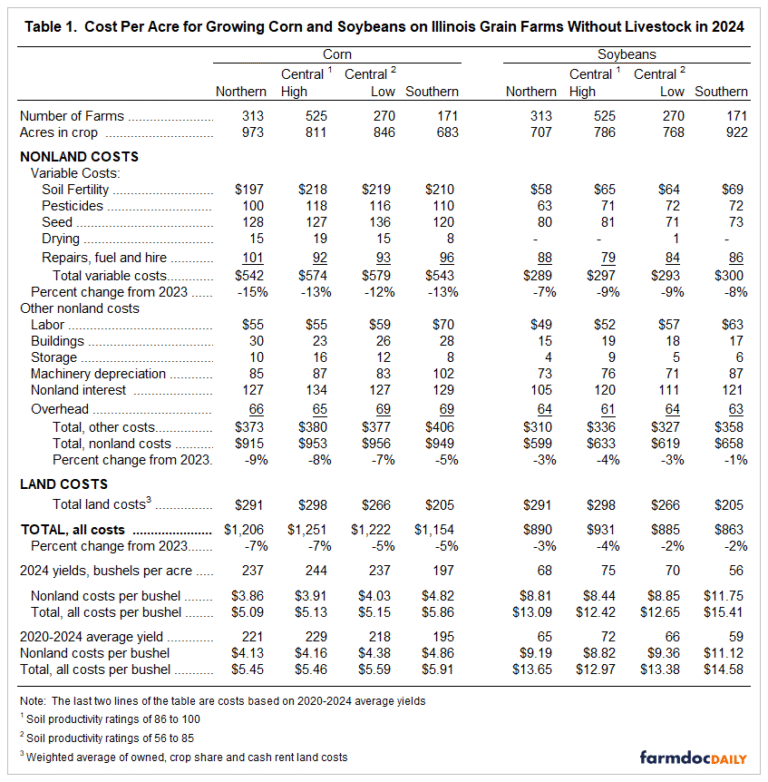 Cost to Produce Corn and Soybeans in Illinois—2024 - farmdoc daily