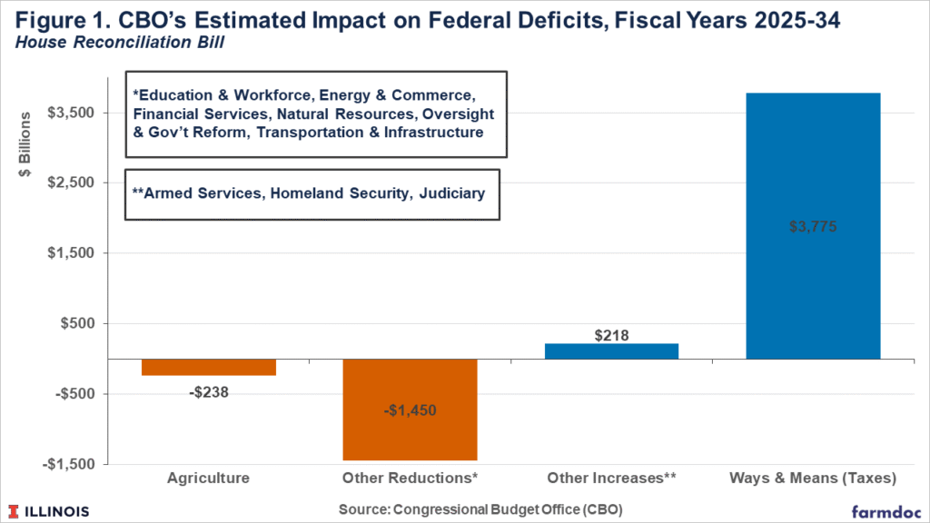 Reviewing the CBO Score of the House Reconciliation Bill - farmdoc daily