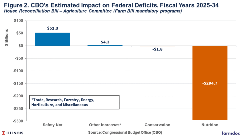 Reviewing the CBO Score of the House Reconciliation Bill - farmdoc daily