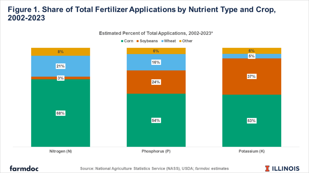 Fertilizer Application Rates Trends in Fertilizer Use and Efficiency in the U.S. - farmdoc daily
