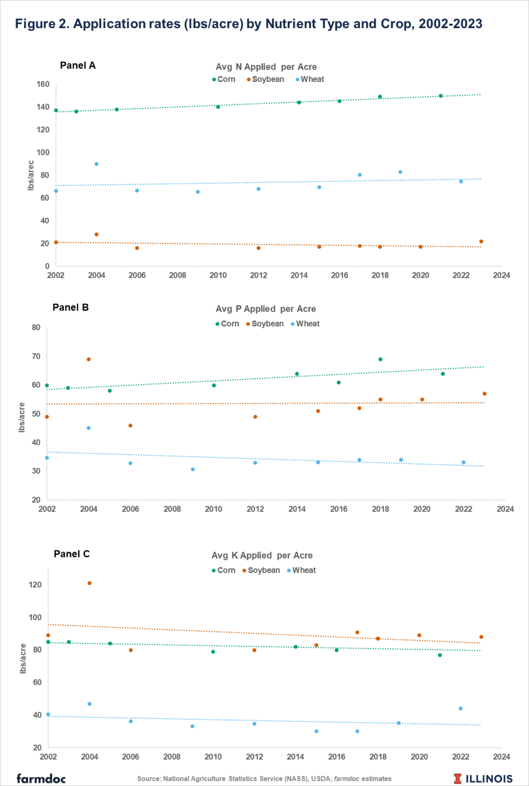 Trends in Fertilizer Use and Efficiency in the U.S. - farmdoc daily
