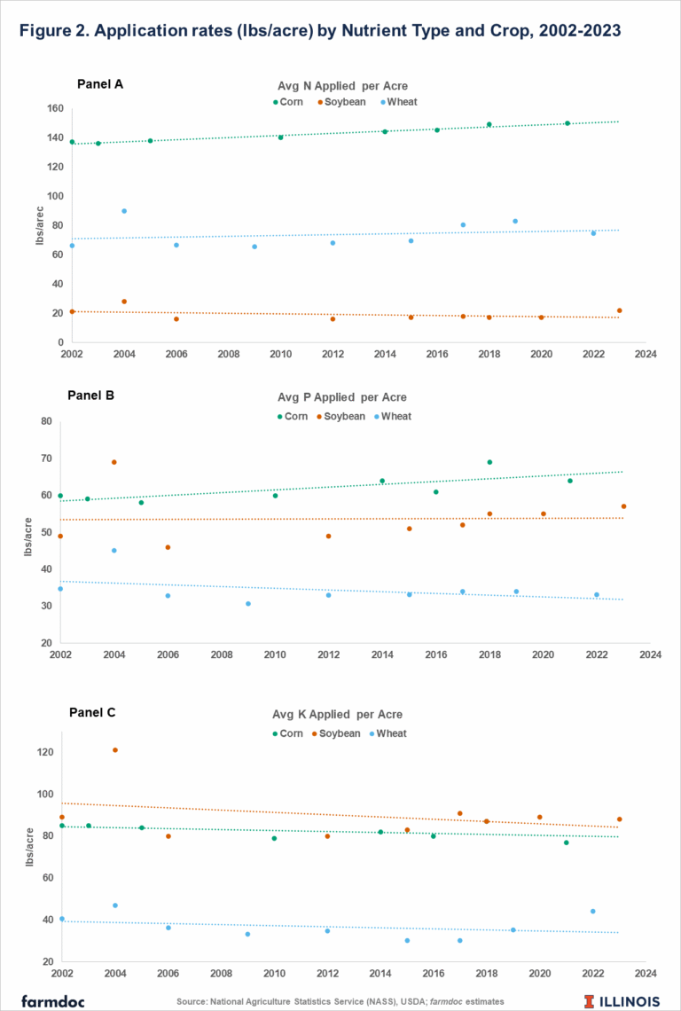 Application Rates by Nutrient Type and Crop