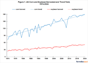 Declining Yield Variability and 2025 US Corn and Soybean Yield ...