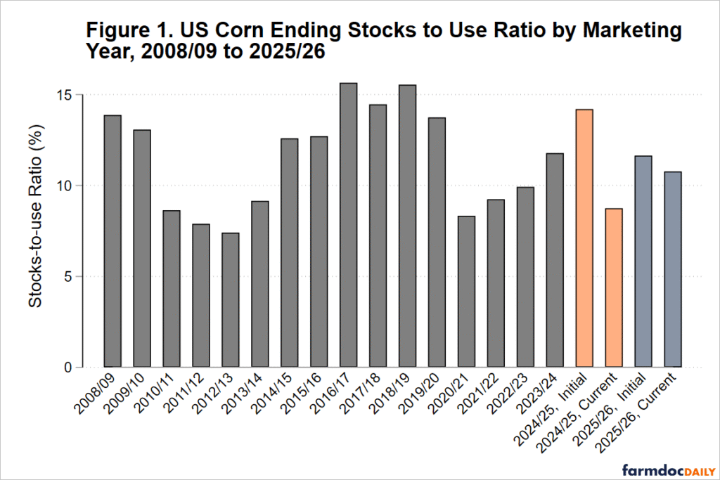 The Corn Market Works to Explain Itself - farmdoc daily