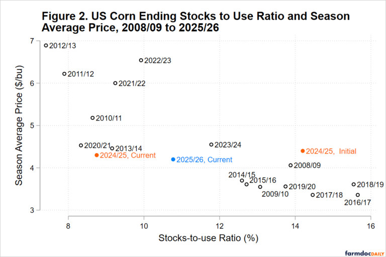 The Corn Market Works to Explain Itself - farmdoc daily