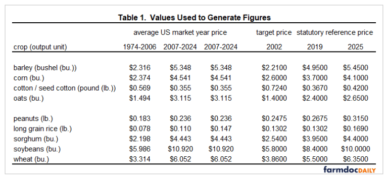 Support Price, Market Price, and the 21st Century - farmdoc daily