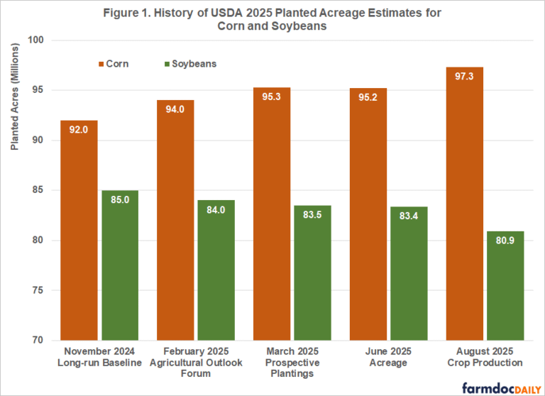 Yes, There Are a Lot of Corn Acres: Evidence from FSA Acreage Data ...