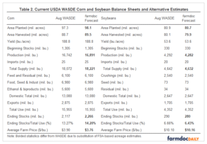 Yes, There Are a Lot of Corn Acres: Evidence from FSA Acreage Data ...