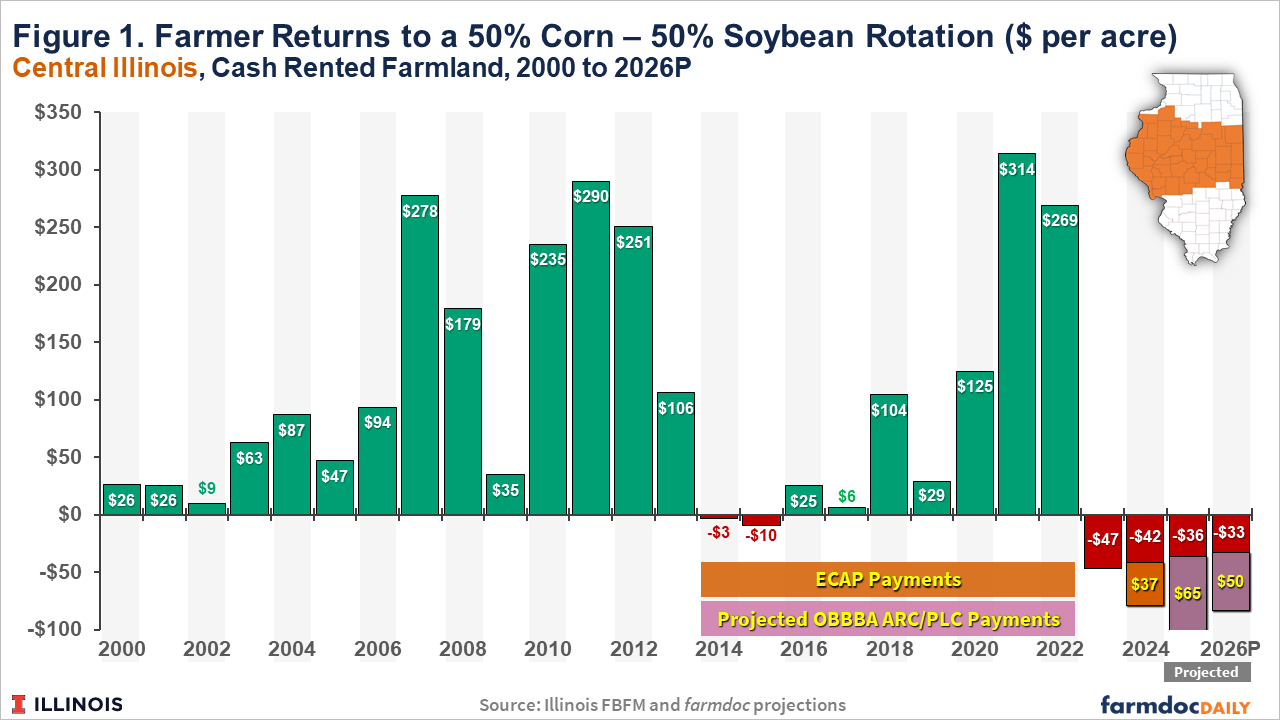 Figure 1. Farmer Returns to a 50% Corn – 50% Soybean Rotation ($ per acre) Central Illinois, Cash Rented Farmland, 2000 to 2026P