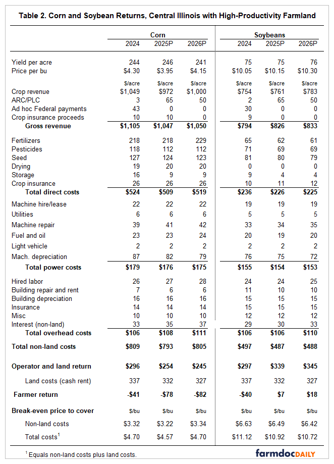 Table 2. Corn and Soybean Returns, Central Illinois with High-Productivity Farmland
