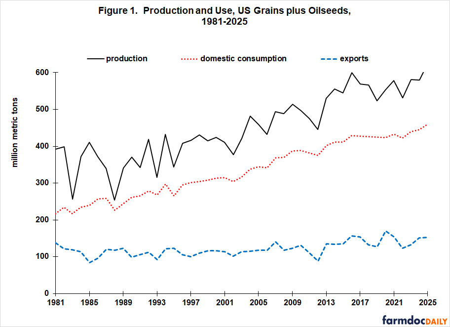 Line chart showing US grains plus oilseeds production, domestic consumption, and exports from 1981-2025 in million metric tons.