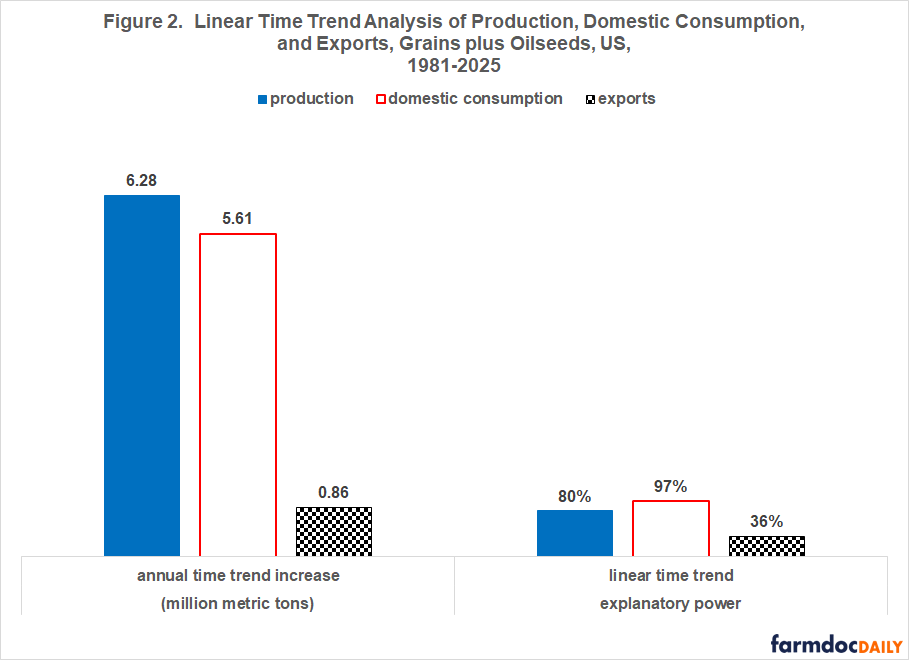 Bar chart comparing annual time trend increases and linear time trend explanatory power for US grains plus oilseeds production, domestic consumption, and exports from 1981-2025.