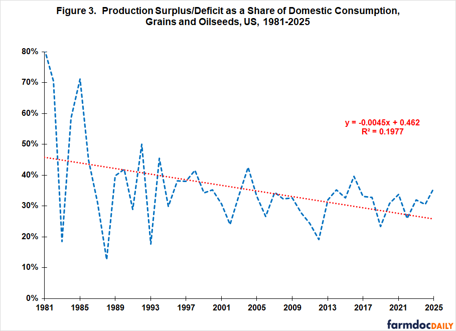 Line chart showing production surplus/deficit as a share of domestic consumption for US grains and oilseeds from 1981-2025.