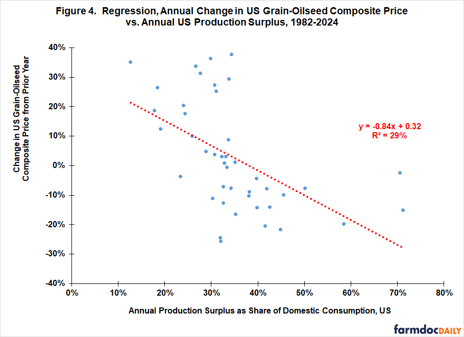 Scatter plot showing regression analysis of annual change in US grain-oilseed composite price versus annual US production surplus from 1982-2024.