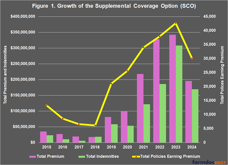 A dual-axis chart showing the growth of the Supplemental Coverage Option (SCO) from 2015 to 2024. The left y-axis shows total premium and indemnities in dollars (ranging from $0 to $400,000,000), while the right y-axis shows total policies earning premium (ranging from 0 to 45,000). Pink bars represent total premium, green bars represent total indemnities, and a yellow line with dots shows total policies earning premium.