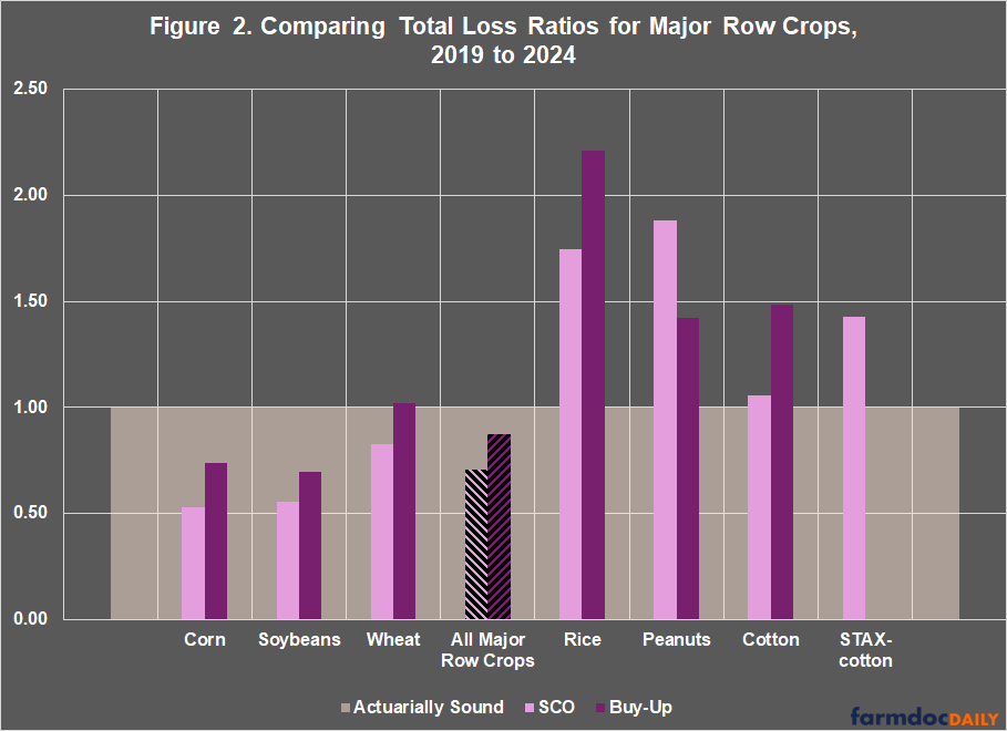 A bar chart comparing total loss ratios for major row crops from 2019 to 2024. The x-axis lists crops: Corn, Soybeans, Wheat, All Major Row Crops, Rice, Peanuts, Cotton, and STAX-cotton. The y-axis shows loss ratios from 0 to 2.50. Three types of bars are shown for most crops: light pink for "Actuarially Sound," medium pink for "SCO," and dark purple for "Buy-Up."