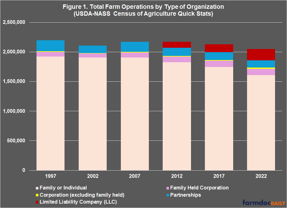 Stacked bar chart showing total farm operations by type of organization from 1997-2022 based on USDA-NASS Census of Agriculture Quick Stats. Six bars represent different census years. Family or Individual operations (light pink) dominate each bar. Small segments show Family Held Corporation (purple), Partnerships (blue), Corporation excluding family held (yellow), and Limited Liability Company (red), with LLC showing notable growth in later years.