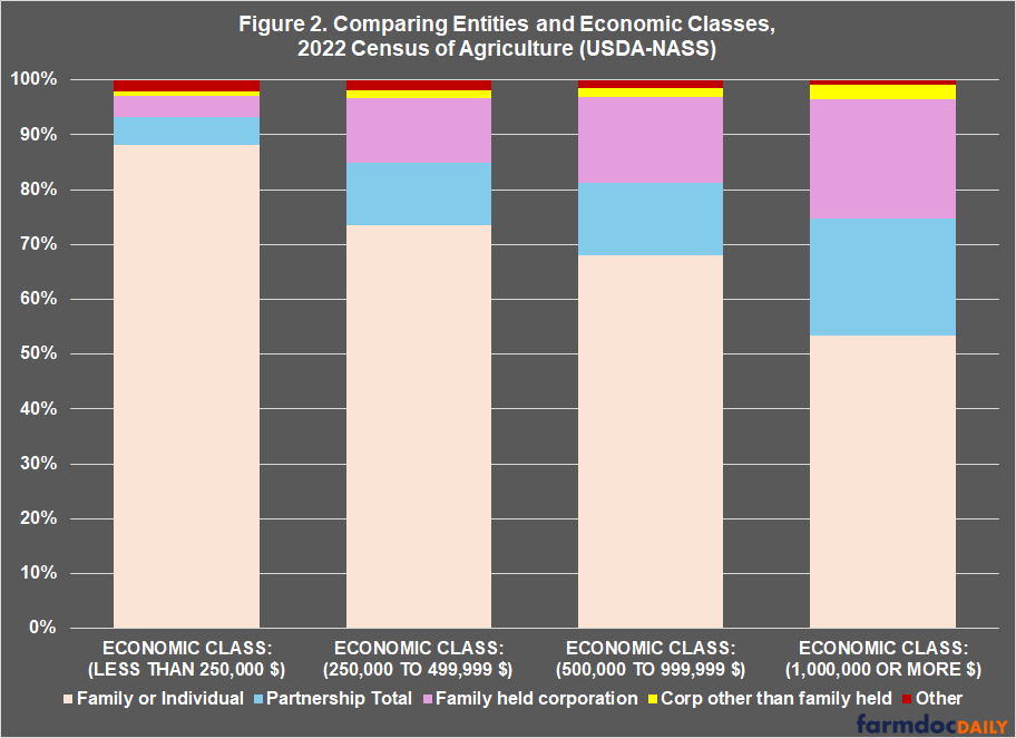 Four stacked bar charts comparing farm entities and economic classes from the 2022 Census of Agriculture (USDA-NASS). Each bar represents 100% and shows different economic classes: less than $250,000; $250,000 to $499,999; $500,000 to $999,999; and $1,000,000 or more. Family or Individual operations (light pink) dominate smaller economic classes but decrease significantly in the largest class.