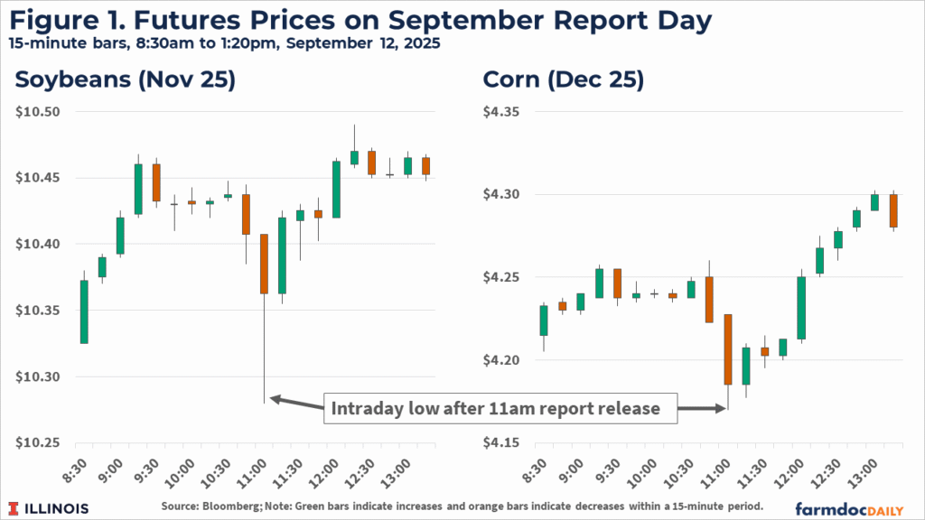 Corn and Soybean Markets Shrug Off Bearish USDA Figures - farmdoc daily