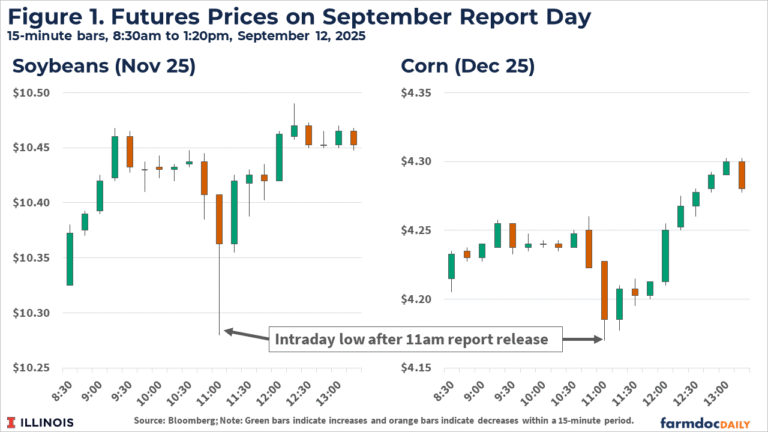 Corn and Soybean Markets Shrug Off Bearish USDA Figures - farmdoc daily