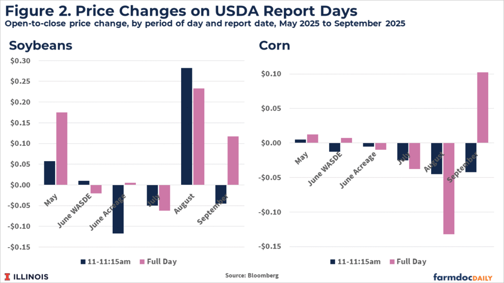 Corn and Soybean Markets Shrug Off Bearish USDA Figures - farmdoc daily