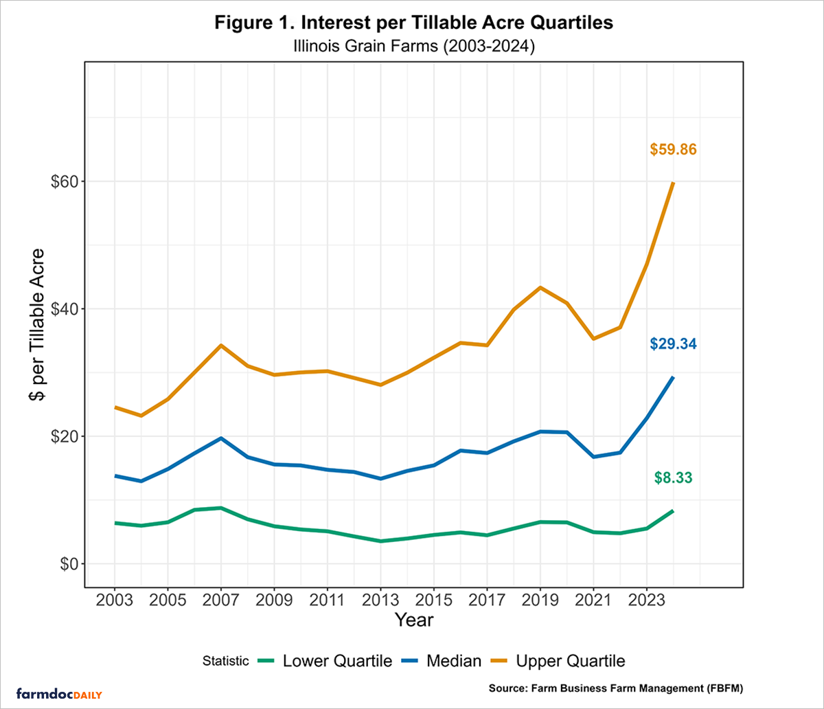 This line graph illustrates the interest expense per tillable acre for Illinois grain farms from 2003 to 2024, sourced from the Illinois Farm Business Farm Management (FBFM) Association, showing the annual cost of servicing debt per acre of farmland. The x-axis displays years from 2003 to 2024, labeled every two years, with a slight extension to 2025.5 for label visibility. The y-axis shows interest costs in dollars per acre, ranging from $0 to $75, with dollar signs on labels. Three solid lines represent the quartiles: the lower quartile (teal, 25% of farms with the lowest interest costs), median (blue, typical farm with half paying more and half less), and upper quartile (orange, 25% with the highest interest costs). From 2003 to 2012, the lines show volatility, peaking in 2007; the upper quartile rises from $24.55 to $34.23, then falls to $29.15 by 2012; the median increases from $13.79 to $19.68, then drops to $14.39; and the lower quartile climbs from $6.38 to $8.74, then declines to $4.29. From 2012 to 2019, all quartiles rise steadily, with the upper quartile reaching $43.31, the median $20.72, and the lower quartile $6.54. From 2019 to 2022, costs decrease, with the upper quartile falling to $37.08, the median to $17.42, and the lower quartile to $4.78. From 2022 to 2024, costs surge, with the upper quartile reaching $59.86, the median $29.34, and the lower quartile $8.33. Data labels in 2024, positioned above each line in bold, show values: $8.33 (teal, lower quartile), $29.34 (blue, median), and $59.86 (orange, upper quartile). The graph is titled “Interest per Tillable Acre Quartiles, Illinois Grain Farms (2003–2024)” with a subtitle and a caption noting the FBFM source. A legend at the bottom identifies the lines by color and quartile. The graph highlights escalating financial pressure, particularly for the most indebted farms, with 2024 costs nearing mid-2000s peaks.