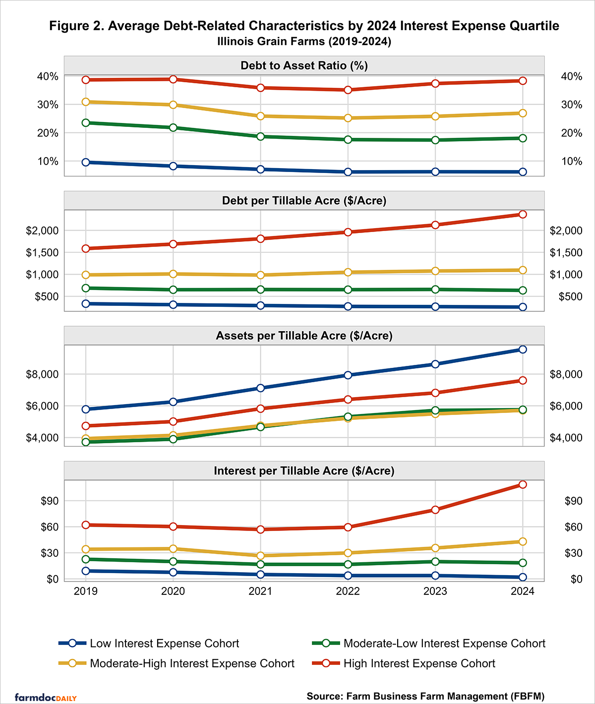 This figure displays four vertically stacked line charts showing debt-related financial characteristics of Illinois grain farms from 2019 to 2024. Farms are grouped into four cohorts based on their 2024 interest expense per tillable acre quartiles. Structure: Four separate panels arranged vertically, each showing trends for a different metric over six years (2019-2024). Each panel contains four colored lines representing different interest expense cohorts, with data points marked at each year. Cohorts (i.e., the same group of farms are in each cohort across all years in the figure, and their cohort categorization is based on their 2024 Interest expense per tillable acre quartile position): • Red line: High Interest Expense Cohort (above upper quartile) • Yellow line: Moderate-High Interest Expense Cohort (median to upper quartile) • Green line: Moderate-Low Interest Expense Cohort (lower quartile to median) • Blue line: Low Interest Expense Cohort (below lower quartile) Panel 1 - Debt to Asset Ratio (%): This panel shows the percentage of farm assets financed by debt. • High Interest Expense (red): Ranges from 38.7% (2019) to 38.3% (2024), with a slight dip to 35.1% in 2022. This cohort consistently maintains the highest debt-to-asset ratios. • Moderate-High Interest Expense (yellow): Ranges from 30.9% (2019) to 26.9% (2024), showing a general declining trend. • Moderate-Low Interest Expense (green): Ranges from 23.5% (2019) to 18.0% (2024), consistently declining over the period. • Low Interest Expense (blue): Ranges from 9.5% (2019) to 6.2% (2024), maintaining the lowest ratios and showing a declining trend. Panel 2 - Debt per Tillable Acre ($/Acre): This panel displays the total amount of debt normalized per tillable acre. • High Interest Expense (red): Increases from $1,585 (2019) to $2,364 (2024), showing steady growth. • Moderate-High Interest Expense (yellow): Increases from $988 (2019) to $1,096 (2024), with relatively modest growth. • Moderate-Low Interest Expense (green): Remains relatively stable, ranging from $687 (2019) to $635 (2024). • Low Interest Expense (blue): Decreases from $332 (2019) to $257 (2024), showing a declining trend. Panel 3 - Assets per Tillable Acre ($/Acre): This panel shows the value of total assets per tillable acre, providing context for the debt levels. • Low Interest Expense (blue): Highest asset values, increasing from $5,779 (2019) to $9,553 (2024). • Moderate-Low Interest Expense (green): Increases from $3,713 (2019) to $5,754 (2024). • Moderate-High Interest Expense (yellow): Increases from $3,935 (2019) to $5,712 (2024). • High Interest Expense (red): Lowest asset values, increasing from $4,731 (2019) to $7,599 (2024). Panel 4 - Interest per Tillable Acre ($/Acre): This panel displays the actual interest costs per acre, which was used to classify farms into cohorts based on their 2024 values. • High Interest Expense (red): Increases from $62.10 (2019) to $108.65 (2024), with a notable spike between 2023 and 2024. • Moderate-High Interest Expense (yellow): Ranges from $34.09 (2019) to $42.97 (2024), showing more moderate increases. • Moderate-Low Interest Expense (green): Ranges from $22.59 (2019) to $18.47 (2024), declining after 2019. • Low Interest Expense (blue): Decreases from $9.11 (2019) to $1.93 (2024), showing the most dramatic decline.