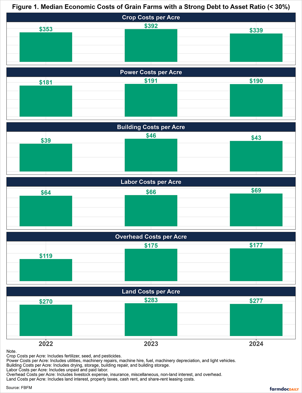 Figure 1. Median Economic Costs of Grain Farms with a Strong Debt to Asset Ratio (< 30%): A vertical faceted bar chart showing median economic costs per acre for Illinois grain farms in the strong debt-to-asset category from 2022 to 2024. Facets from top to bottom: Crop Costs per Acre (includes fertilizer, seed, and pesticides) with values $353 in 2022, $392 in 2023, and $339 in 2024; Power Costs per Acre (includes utilities, machinery repairs, machine hire, fuel, machinery depreciation, and light vehicles) with values $181 in 2022, $191 in 2023, and $190 in 2024; Building Costs per Acre (includes drying, storage, building repair, and building depreciation) with values $39 in 2022, $46 in 2023, and $43 in 2024; Labor Costs per Acre (includes unpaid and paid labor) with values $64 in 2022, $66 in 2023, and $69 in 2024; Overhead Costs per Acre (includes livestock expense, insurance, miscellaneous, non-land interest, and overhead) with values $119 in 2022, $175 in 2023, and $177 in 2024; Land Costs per Acre (includes land interest, property taxes, cash rent, and share-rent leasing costs) with values $270 in 2022, $283 in 2023, and $277 in 2024. Each facet has green bars for 2022, 2023, and 2024 with dollar value labels on top. Y-axes vary by facet with dollar scales; x-axis shows years.