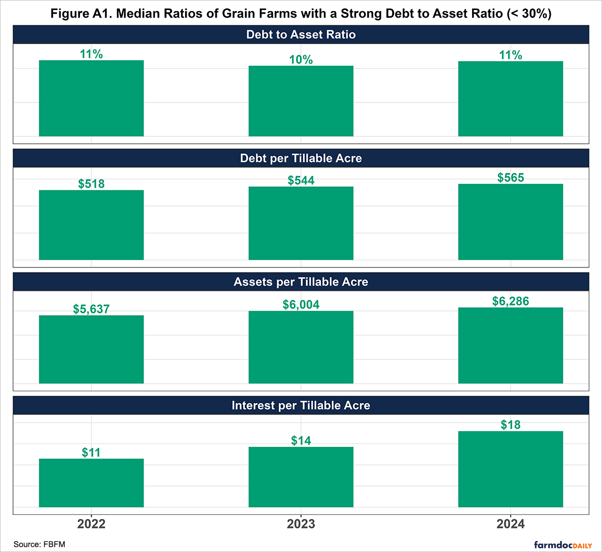Figure A1. Median Ratios of Grain Farms with a Strong Debt to Asset Ratio (< 30%): A vertical faceted bar chart showing median financial ratios for Illinois grain farms in the strong debt-to-asset category from 2022 to 2024. Facets from top to bottom: Debt to Asset Ratio with values 11% in 2022, 10% in 2023, and 11% in 2024; Debt per Tillable Acre with values $518 in 2022, $544 in 2023, and $565 in 2024; Assets per Tillable Acre with values $5,637 in 2022, $6,004 in 2023, and $6,286 in 2024; Interest per Tillable Acre with values $11 in 2022, $14 in 2023, and $18 in 2024. Each facet has green bars for 2022, 2023, and 2024 with value labels on top (percent for ratio, dollars for others). Y-axes vary by facet with appropriate scales; x-axis shows years.