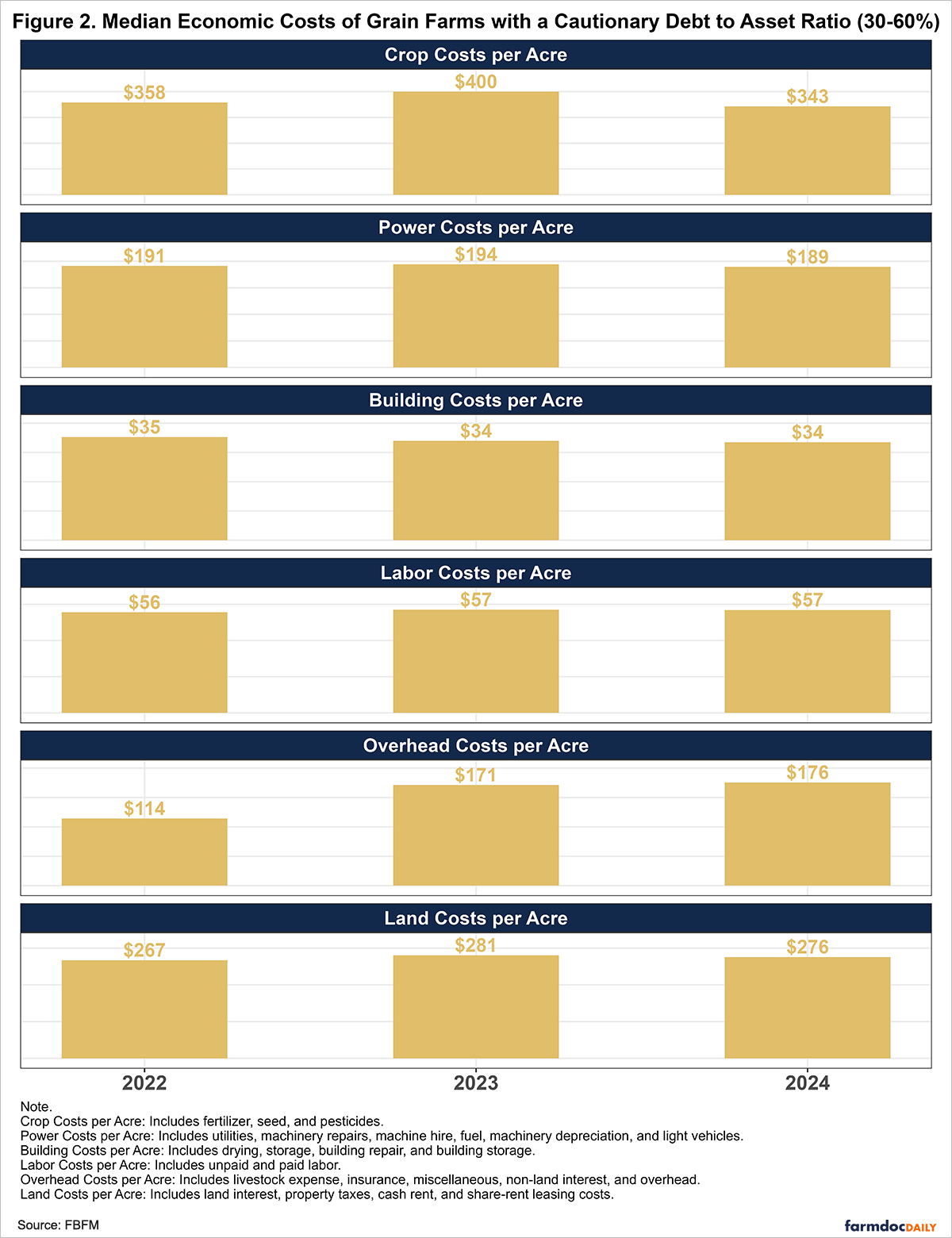 Figure 2. Median Economic Costs of Grain Farms with a Cautionary Debt to Asset Ratio (30-60%): A vertical faceted bar chart showing median economic costs per acre for Illinois grain farms in the cautionary debt-to-asset category from 2022 to 2024. Facets from top to bottom: Crop Costs per Acre (includes fertilizer, seed, and pesticides) with values $358 in 2022, $400 in 2023, and $343 in 2024; Power Costs per Acre (includes utilities, machinery repairs, machine hire, fuel, machinery depreciation, and light vehicles) with values $191 in 2022, $194 in 2023, and $189 in 2024; Building Costs per Acre (includes drying, storage, building repair, and building depreciation) with values $35 in 2022, $34 in 2023, and $34 in 2024; Labor Costs per Acre (includes unpaid and paid labor) with values $56 in 2022, $57 in 2023, and $57 in 2024; Overhead Costs per Acre (includes livestock expense, insurance, miscellaneous, non-land interest, and overhead) with values $114 in 2022, $171 in 2023, and $176 in 2024; Land Costs per Acre (includes land interest, property taxes, cash rent, and share-rent leasing costs) with values $267 in 2022, $281 in 2023, and $276 in 2024. Each facet has yellow bars for 2022, 2023, and 2024 with dollar value labels on top. Y-axes vary by facet with dollar scales; x-axis shows years.