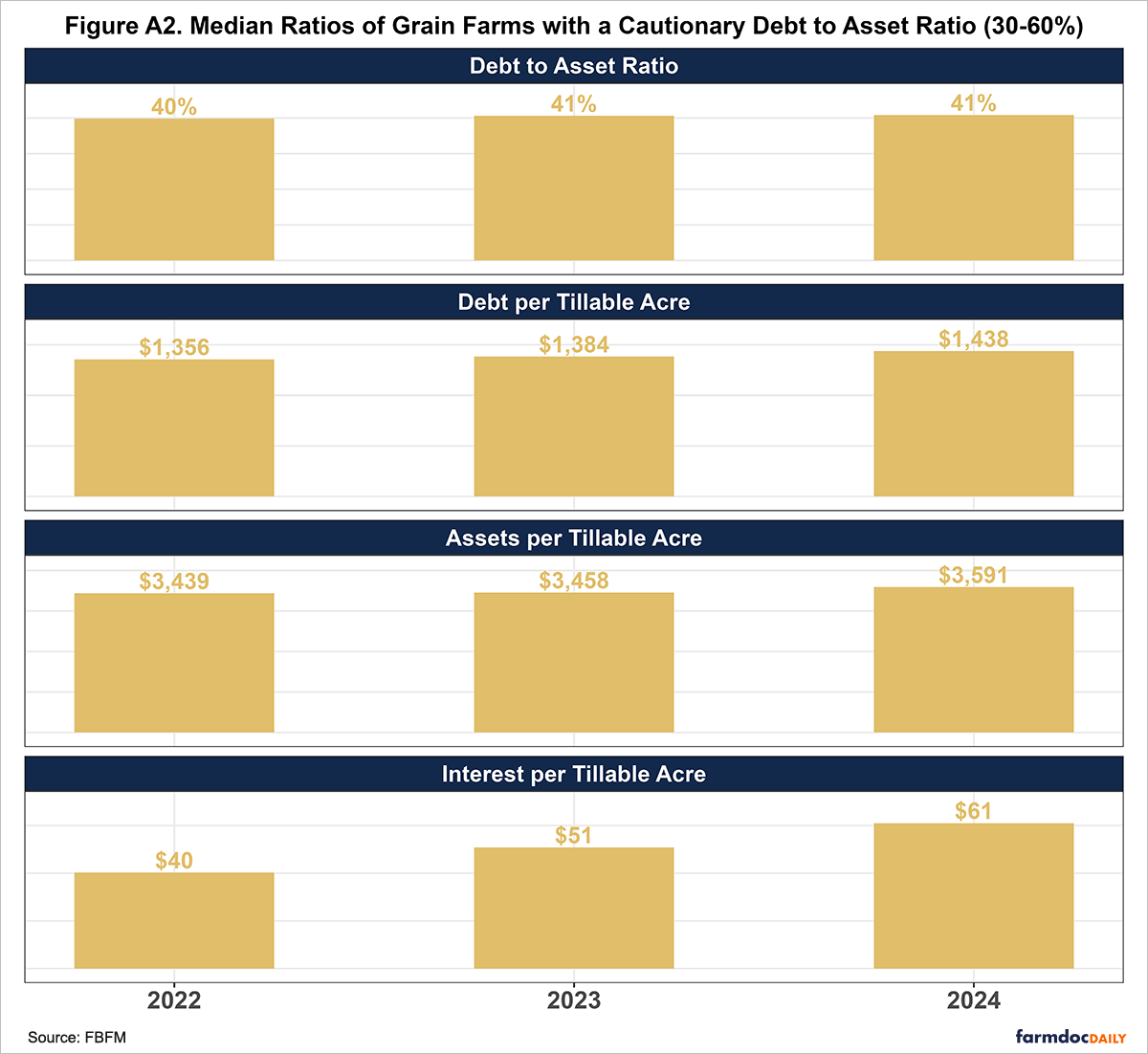 Figure A2. Median Ratios of Grain Farms with a Cautionary Debt to Asset Ratio (30-60%): A vertical faceted bar chart showing median financial ratios for Illinois grain farms in the cautionary debt-to-asset category from 2022 to 2024. Facets from top to bottom: Debt to Asset Ratio with values 40% in 2022, 41% in 2023, and 41% in 2024; Debt per Tillable Acre with values $1,356 in 2022, $1,384 in 2023, and $1,438 in 2024; Assets per Tillable Acre with values $3,439 in 2022, $3,458 in 2023, and $3,591 in 2024; Interest per Tillable Acre with values $40 in 2022, $51 in 2023, and $61 in 2024. Each facet has yellow bars for 2022, 2023, and 2024 with value labels on top (percent for ratio, dollars for others). Y-axes vary by facet with appropriate scales; x-axis shows years.