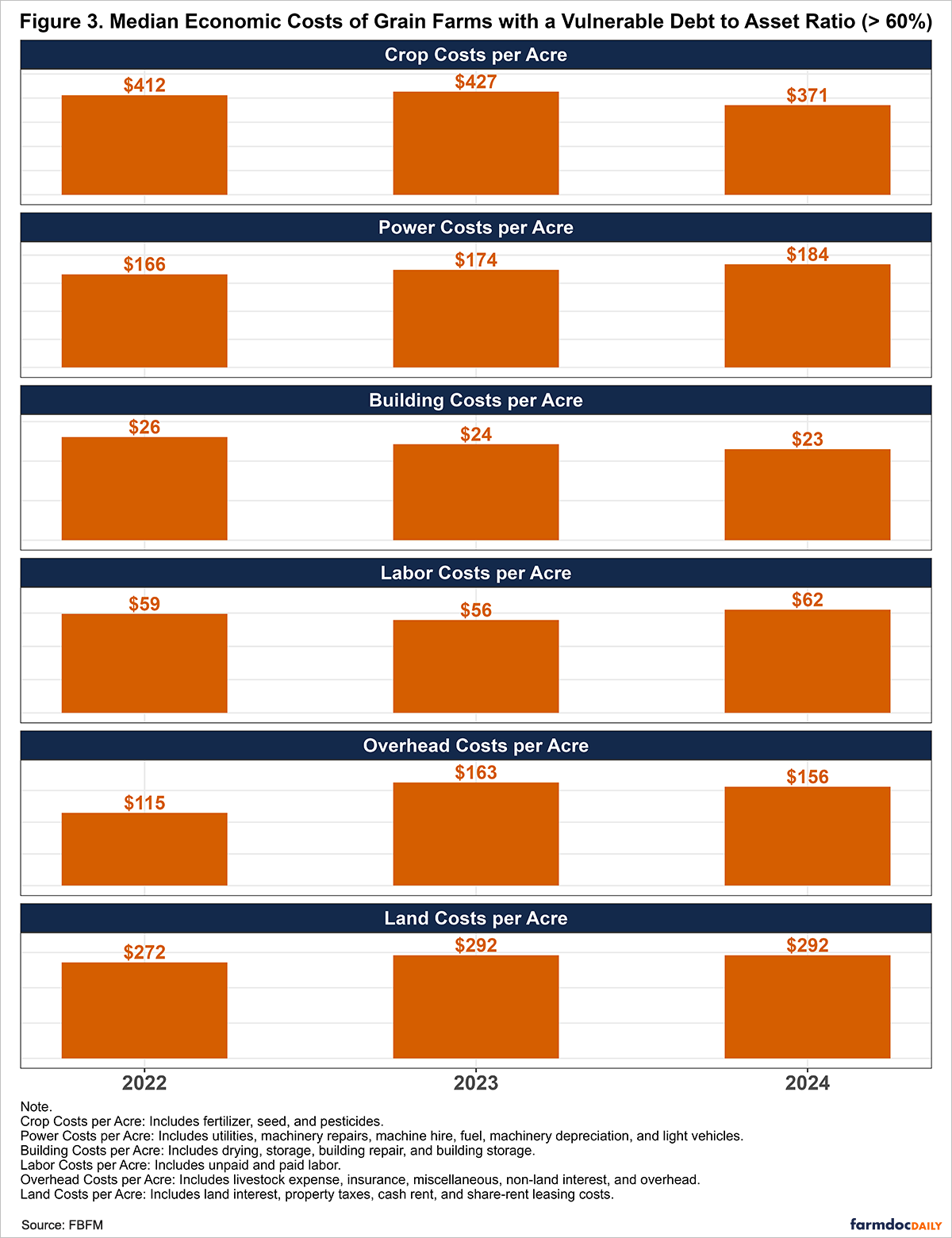Figure 3. Median Economic Costs of Grain Farms with a Vulnerable Debt to Asset Ratio (> 60%): A vertical faceted bar chart showing median economic costs per acre for Illinois grain farms in the vulnerable debt-to-asset category from 2022 to 2024. Facets from top to bottom: Crop Costs per Acre (includes fertilizer, seed, and pesticides) with values $412 in 2022, $427 in 2023, and $371 in 2024; Power Costs per Acre (includes utilities, machinery repairs, machine hire, fuel, machinery depreciation, and light vehicles) with values $166 in 2022, $174 in 2023, and $184 in 2024; Building Costs per Acre (includes drying, storage, building repair, and building depreciation) with values $26 in 2022, $24 in 2023, and $23 in 2024; Labor Costs per Acre (includes unpaid and paid labor) with values $59 in 2022, $56 in 2023, and $62 in 2024; Overhead Costs per Acre (includes livestock expense, insurance, miscellaneous, non-land interest, and overhead) with values $115 in 2022, $163 in 2023, and $156 in 2024; Land Costs per Acre (includes land interest, property taxes, cash rent, and share-rent leasing costs) with values $272 in 2022, $292 in 2023, and $292 in 2024. Each facet has red-orange bars for 2022, 2023, and 2024 with dollar value labels on top. Y-axes vary by facet with dollar scales; x-axis shows years.