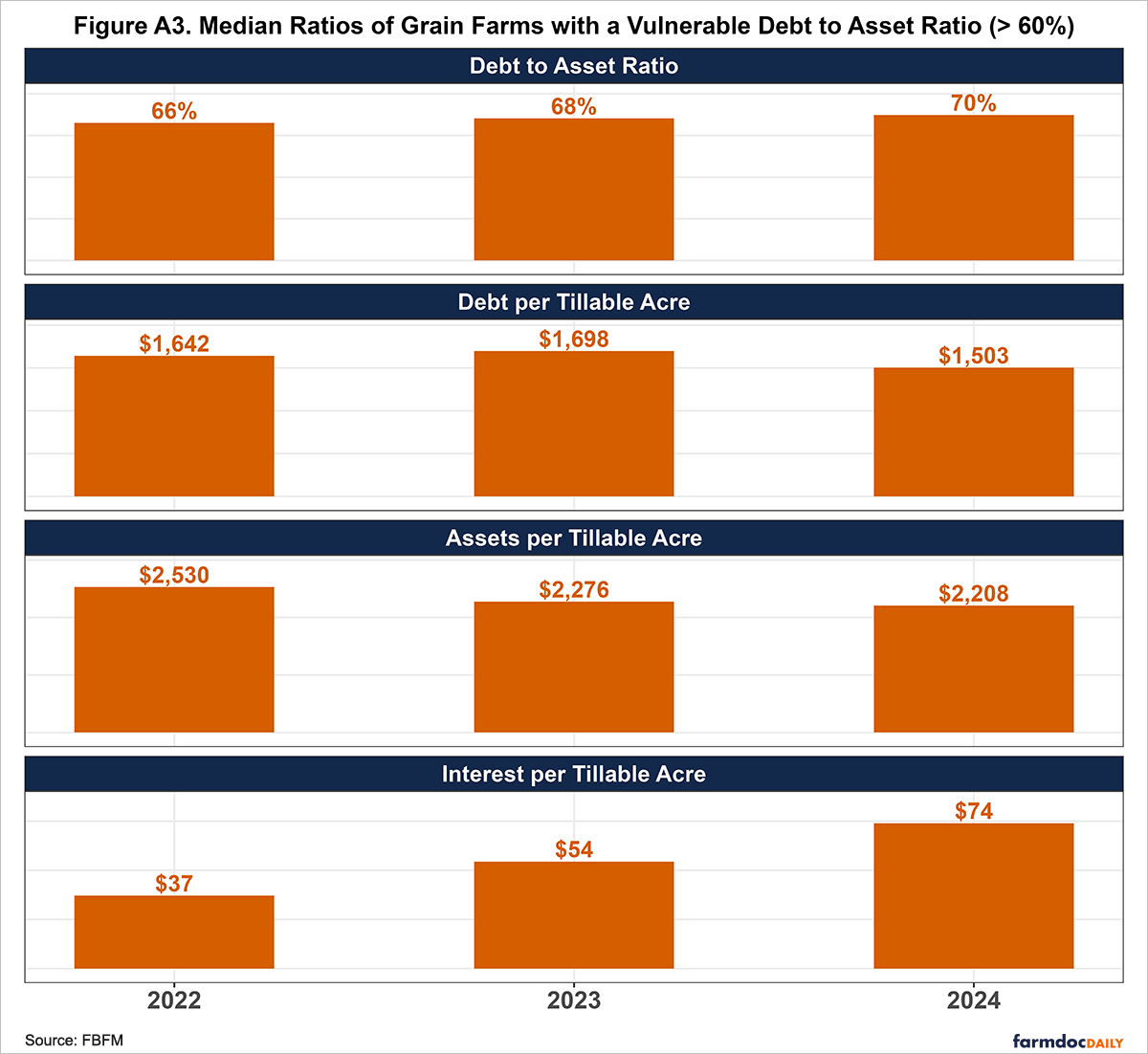 Figure A3. Median Ratios of Grain Farms with a Vulnerable Debt to Asset Ratio (> 60%): A vertical faceted bar chart showing median financial ratios for Illinois grain farms in the vulnerable debt-to-asset category from 2022 to 2024. Facets from top to bottom: Debt to Asset Ratio with values 66% in 2022, 68% in 2023, and 70% in 2024; Debt per Tillable Acre with values $1,642 in 2022, $1,698 in 2023, and $1,503 in 2024; Assets per Tillable Acre with values $2,530 in 2022, $2,276 in 2023, and $2,208 in 2024; Interest per Tillable Acre with values $37 in 2022, $54 in 2023, and $74 in 2024. Each facet has red-orange bars for 2022, 2023, and 2024 with value labels on top (percent for ratio, dollars for others). Y-axes vary by facet with appropriate scales; x-axis shows years.