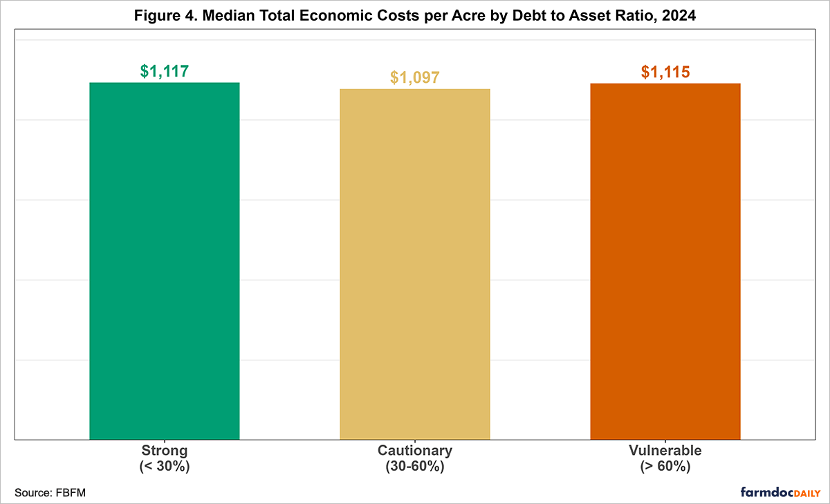 Figure 4. Median Total Economic Costs per Acre by Debt to Asset Ratio, 2024: A bar chart comparing median total economic costs per acre in 2024 for Illinois grain farms by debt-to-asset ratio categories. From left to right: Strong (<30%) at $1,117 (green bar), Cautionary (30-60%) at $1,097 (yellow bar), Vulnerable (>60%) at $1,115 (red-orange bar). Dollar value labels appear on top of each bar. X-axis labels include category names and ratio ranges; y-axis in dollars.