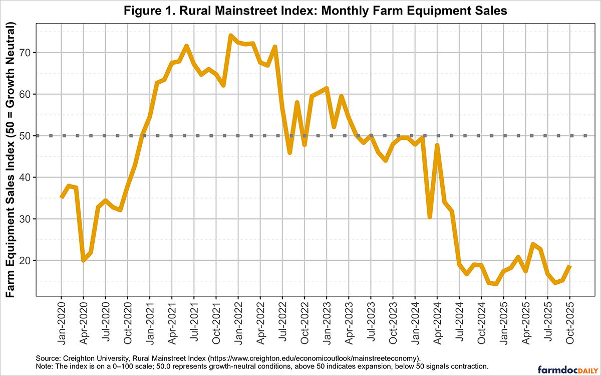 This line chart illustrates the Creighton University Rural Mainstreet Index for farm equipment sales from January 2020 to October 2025, sourced from Creighton University’s Rural Mainstreet Economy data. The index, ranging from 0 to 100 (50 = growth-neutral), is plotted on the y-axis with increments of 10 (0, 10, ..., 80). The x-axis shows quarterly months (Jan, Apr, Jul, Oct) from Jan 2020 to Oct 2025, labeled vertically (e.g., "Jan-2020", "Oct-2025"). An orange line traces the index, peaking at 74.1 in December 2021, dropping to 20 in April 2020, and reaching 18.8 in October 2025, remaining below 50 since spring 2023. A thick, dotted grey line at y=50 indicates the growth-neutral threshold. Solid grey vertical grid lines mark each month, with dashed grey horizontal grid lines at y-axis increments. The caption reads: "Source: Creighton University, Rural Mainstreet Index (https://www.creighton.edu/economicoutlook/mainstreeteconomy). Note: The index is on a 0–100 scale; 50.0 represents growth-neutral conditions, above 50 indicates expansion, below 50 signals contraction."