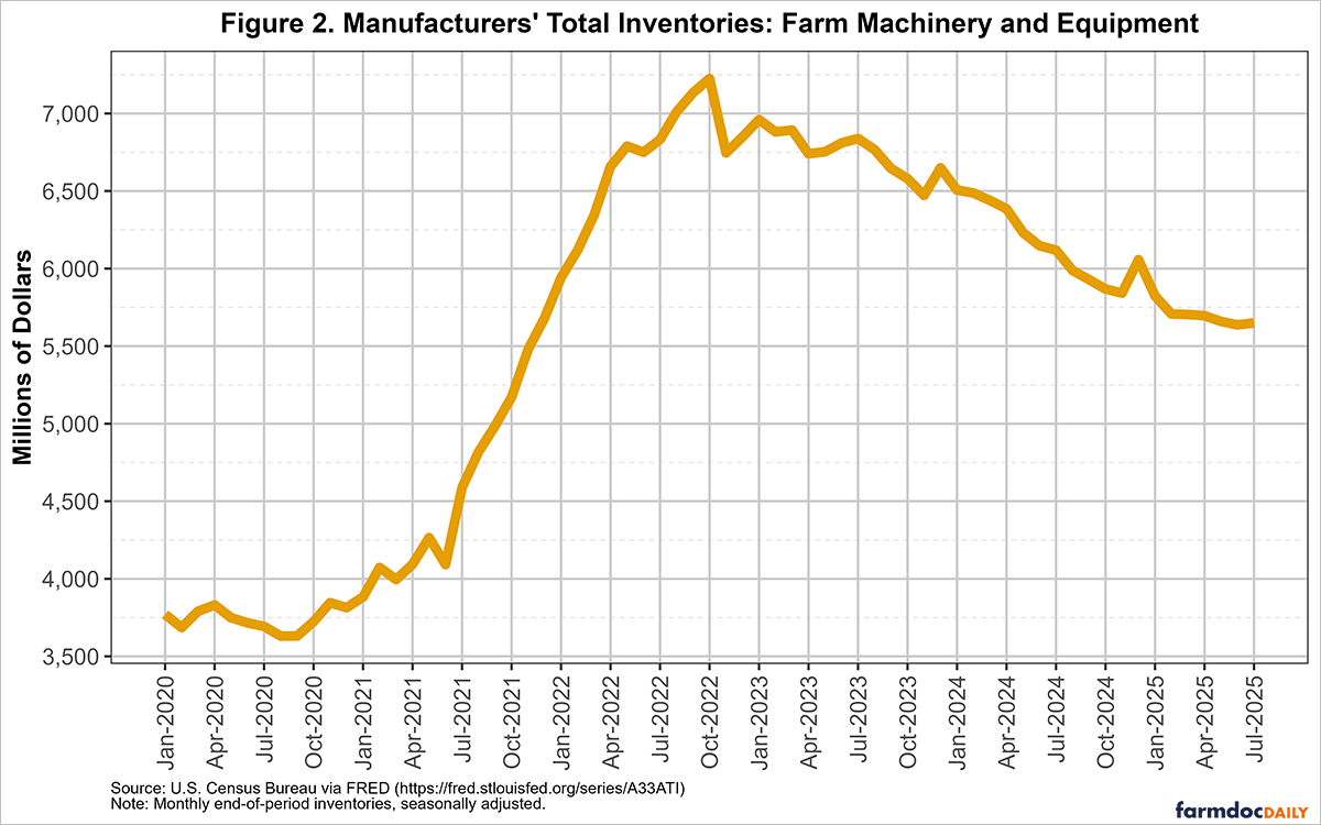 This line chart displays monthly inventories of farm machinery and equipment from January 2020 to July 2025, sourced from the U.S. Census Bureau via FRED. The y-axis shows inventory values in millions of dollars, with increments of 500 (3,500, 4,000, ..., 7,500), formatted with commas. The x-axis lists quarterly months (Jan, Apr, Jul, Oct) from Jan 2020 to Jul 2025, labeled vertically (e.g., "Jan-2020", "Jul-2025"). An orange line traces inventories, peaking at 7,225 million in October 2022, declining to 5,650 million by July 2025 (21.85% reduction). Solid grey vertical grid lines mark each month, with dashed grey horizontal grid lines at y-axis increments. A black border surrounds the plot. The caption reads: "Source: U.S. Census Bureau via FRED (https://fred.stlouisfed.org/series/A33ATI). Note: Monthly end-of-period inventories, seasonally adjusted."